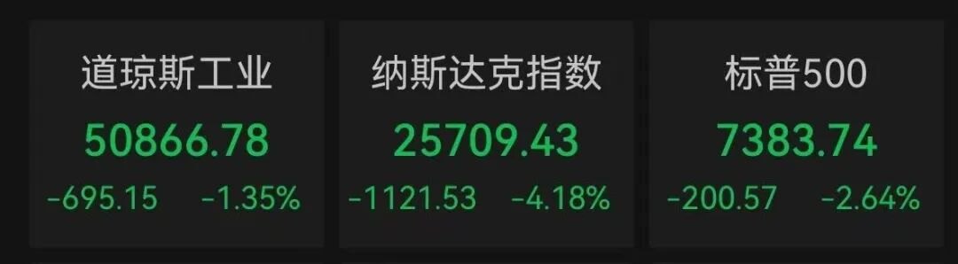加息预期升温,美股全线重挫,科技股大跌